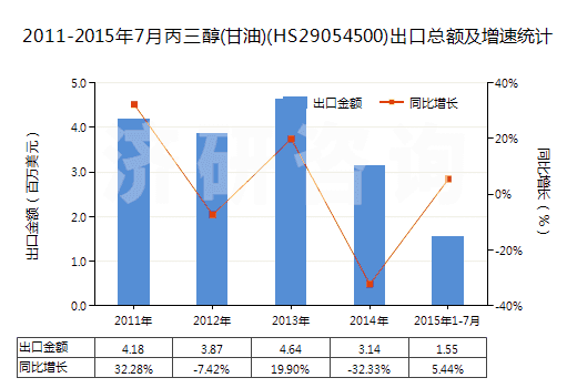 2011-2015年7月丙三醇(甘油)(HS29054500)出口總額及增速統(tǒng)計